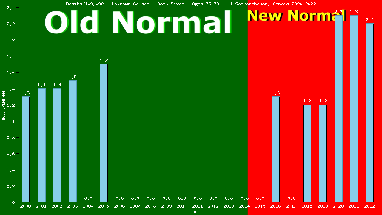 Graph showing Deaths/100,000 Both Sexes 35-39 from Unknown Causes